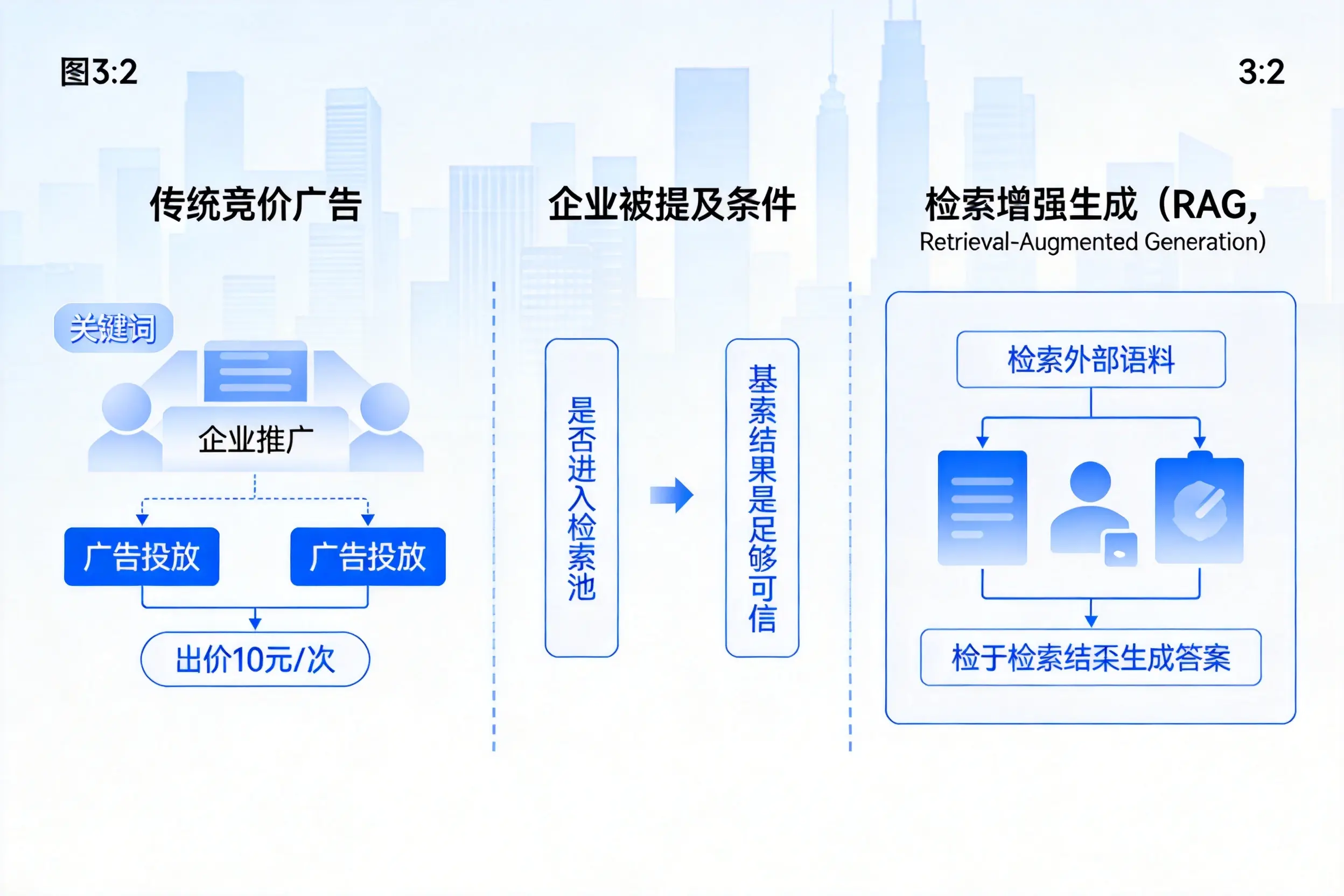 双鸭山企业AI搜索推广能否替代传统竞价广告投放