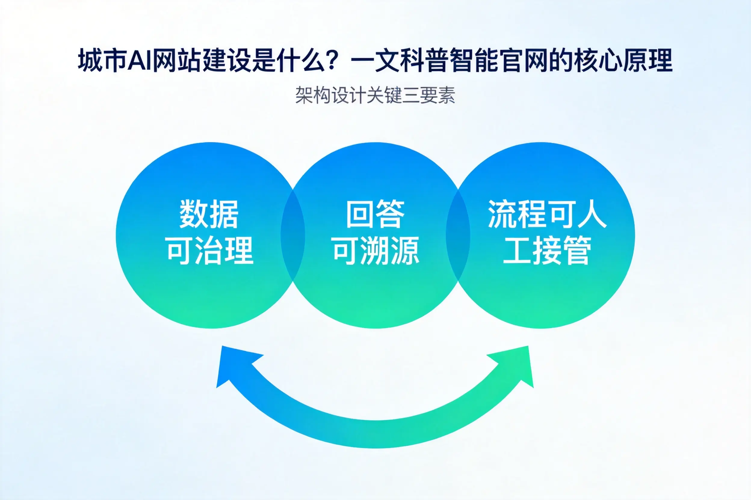 双鸭山AI网站建设是什么？一文科普智能官网的核心原理