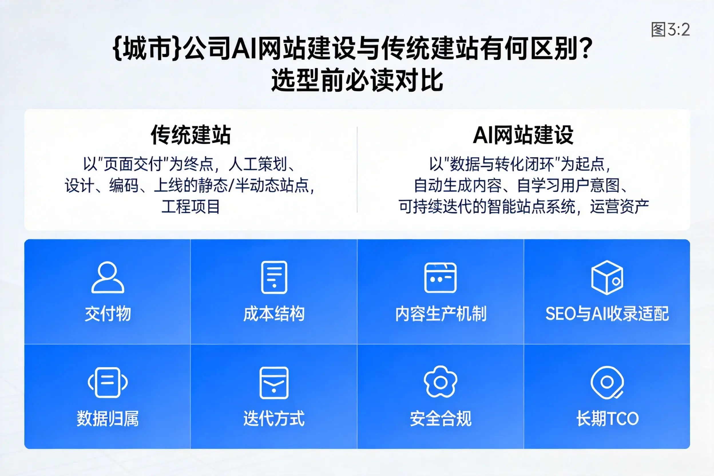 双鸭山公司AI网站建设与传统建站有何区别?选型前必读对比