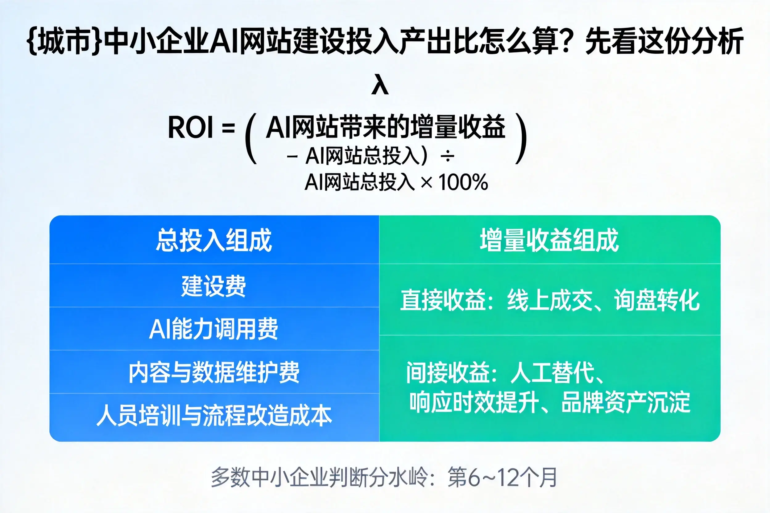 双鸭山中小企业AI网站建设投入产出比怎么算？先看这份分析