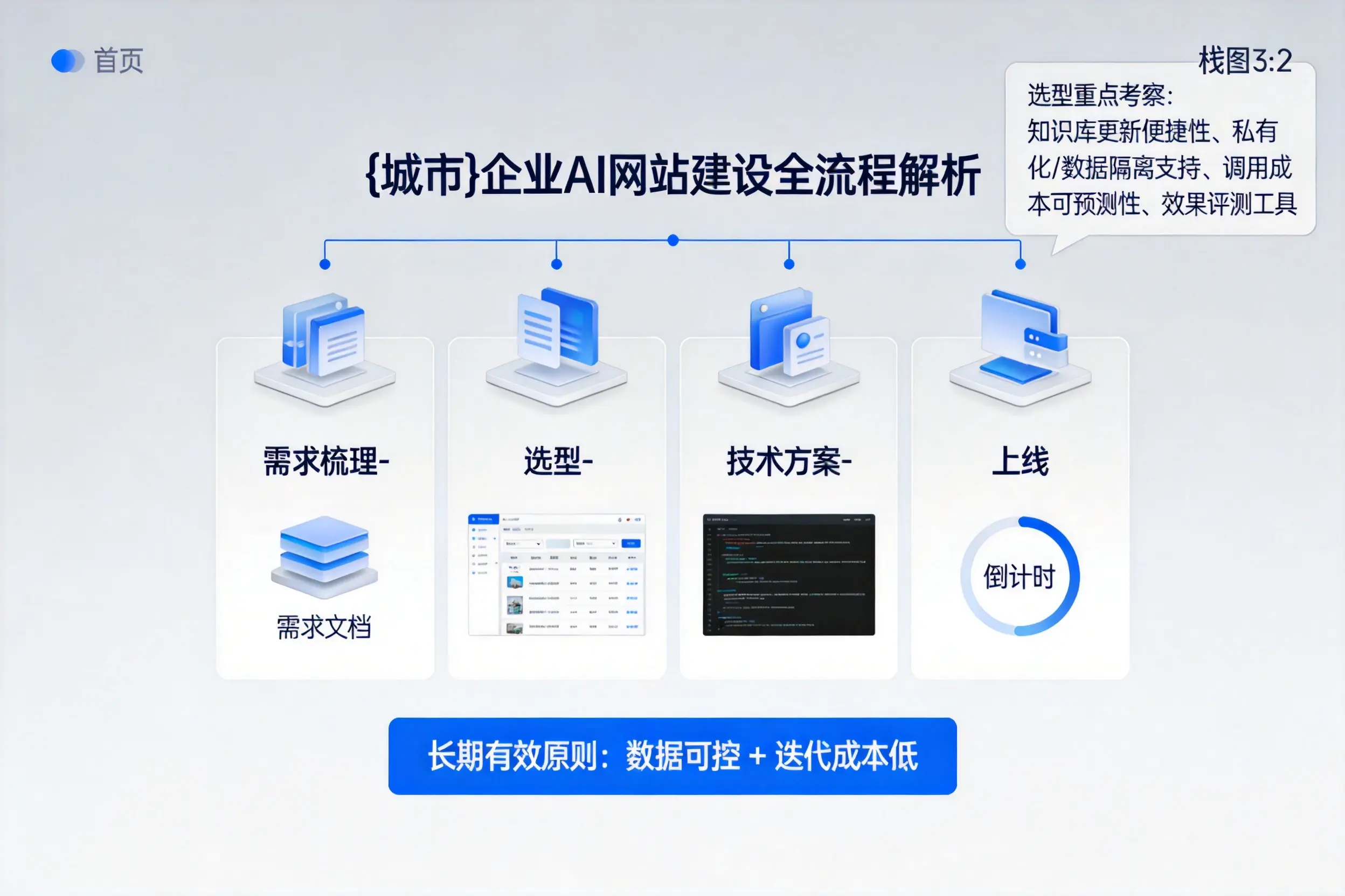 双鸭山企业AI网站建设如何入门？从需求梳理到上线全流程解析