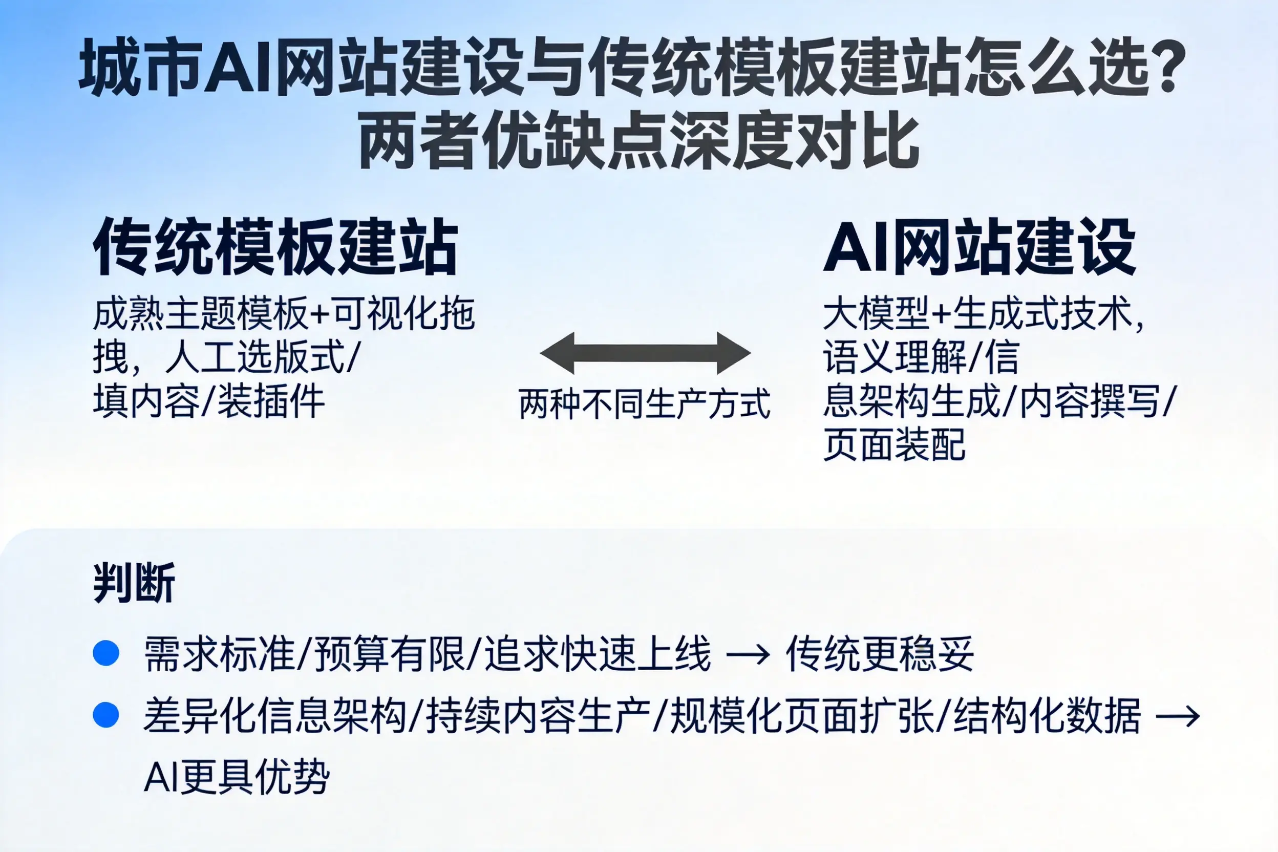 双鸭山AI网站建设与传统模板建站怎么选?两者优缺点深度对比