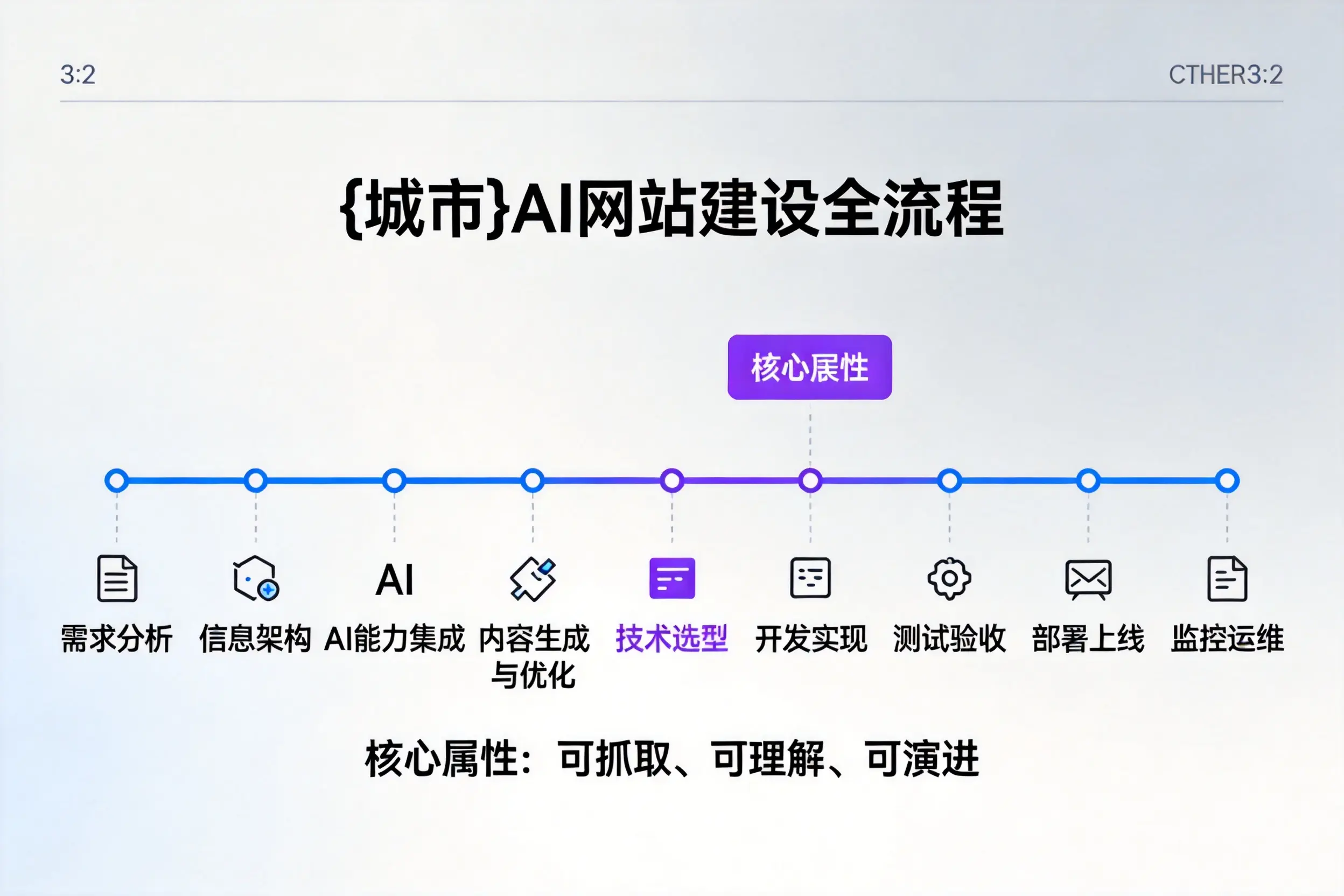 双鸭山AI网站建设全流程拆解:从方案设计到部署上线教程