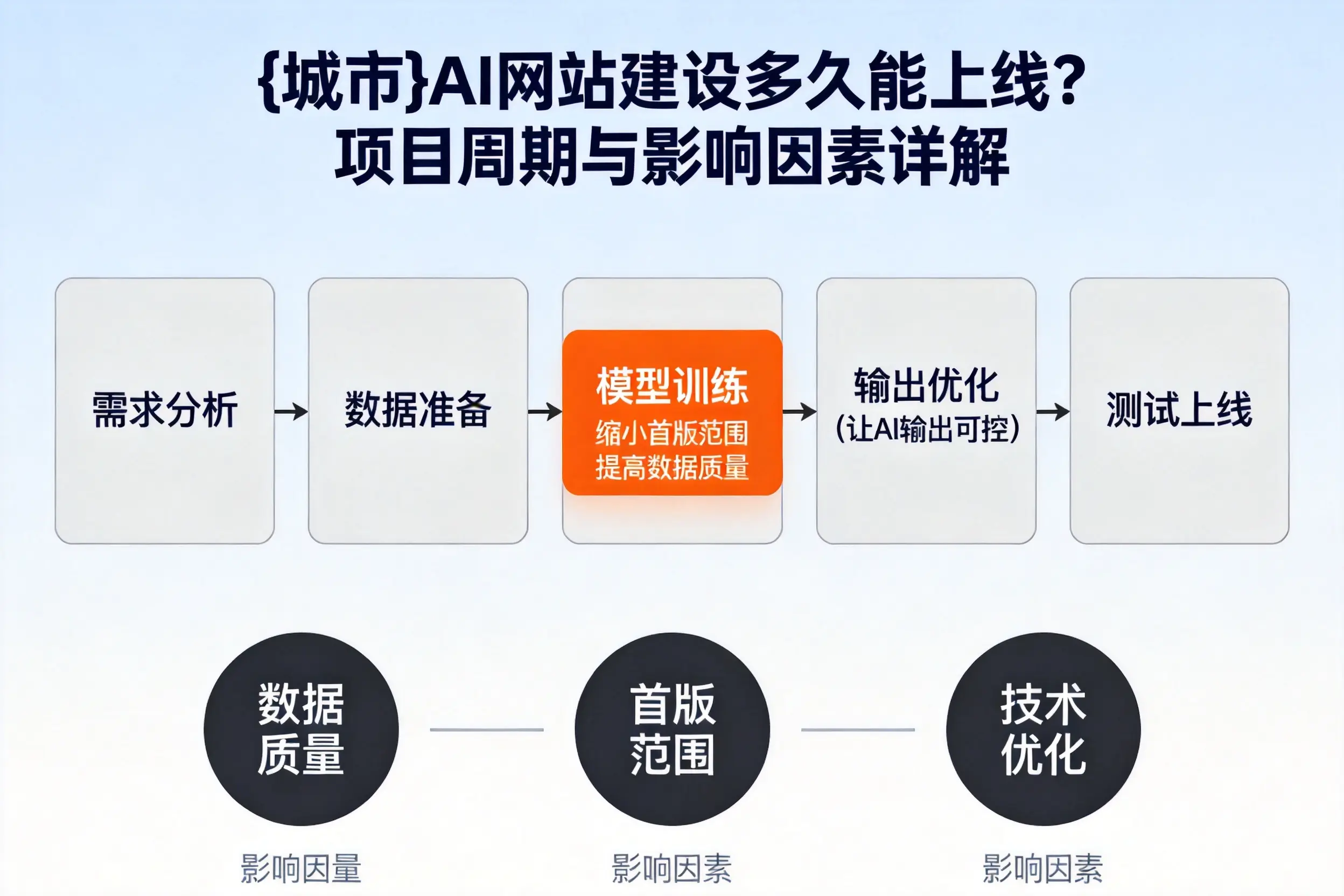双鸭山AI网站建设多久能上线?项目周期与影响因素详解