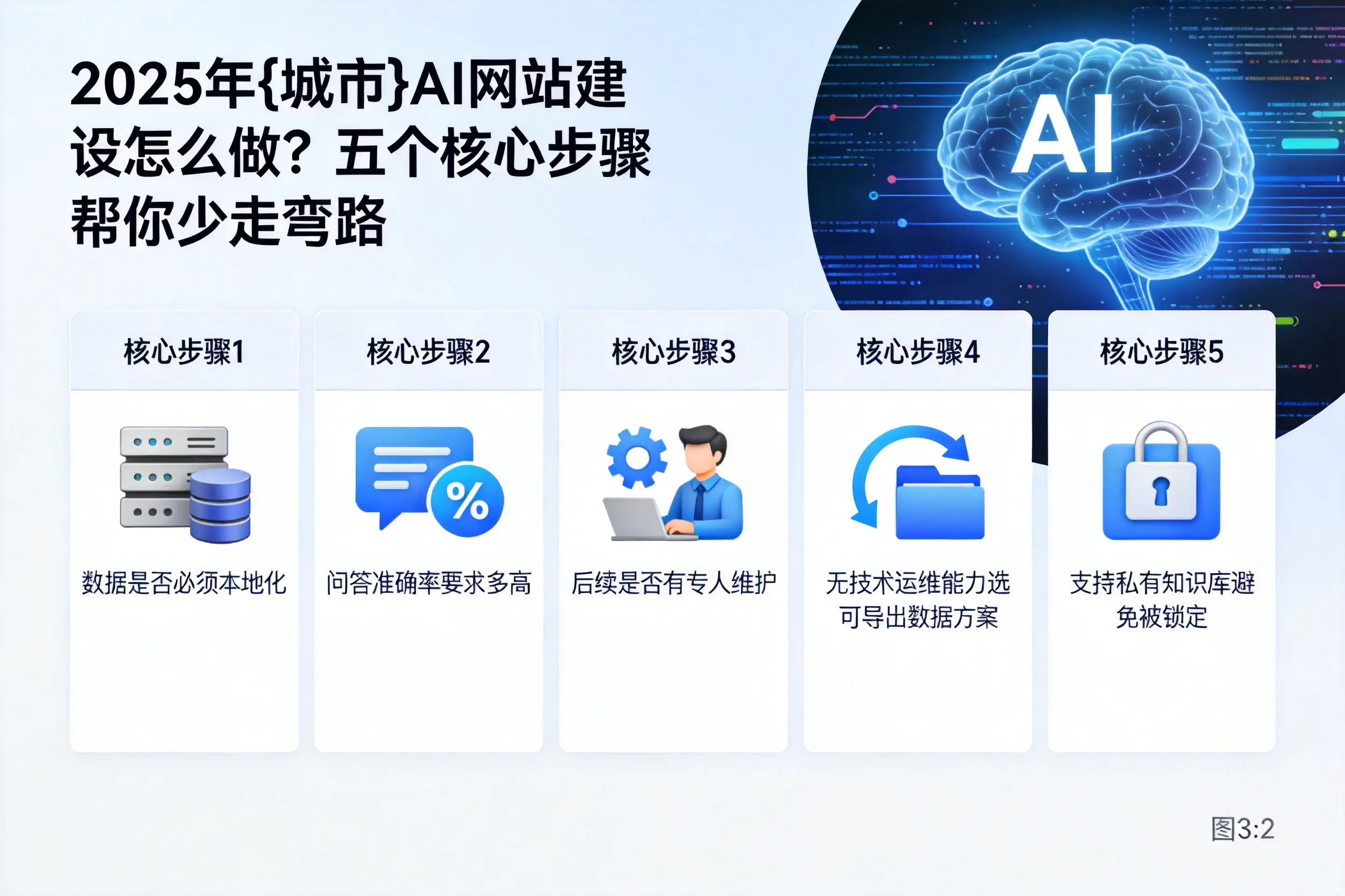2025年双鸭山AI网站建设怎么做?五个核心步骤帮你少走弯路