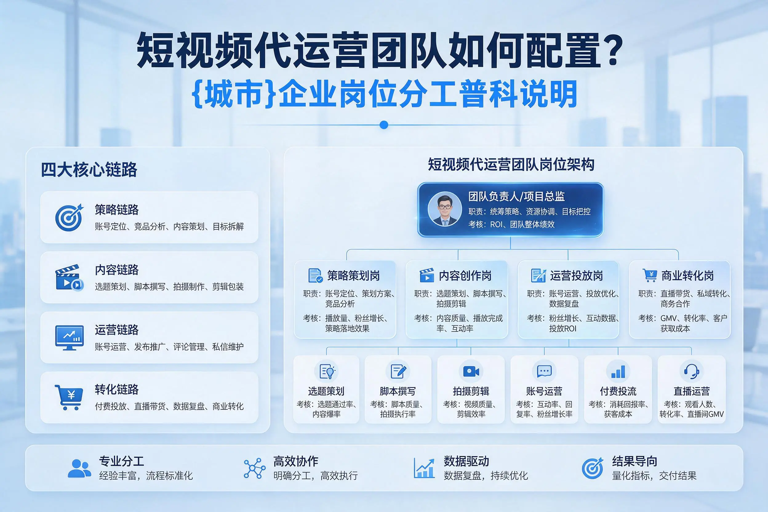 短视频代运营团队如何配置？双鸭山企业岗位分工科普说明