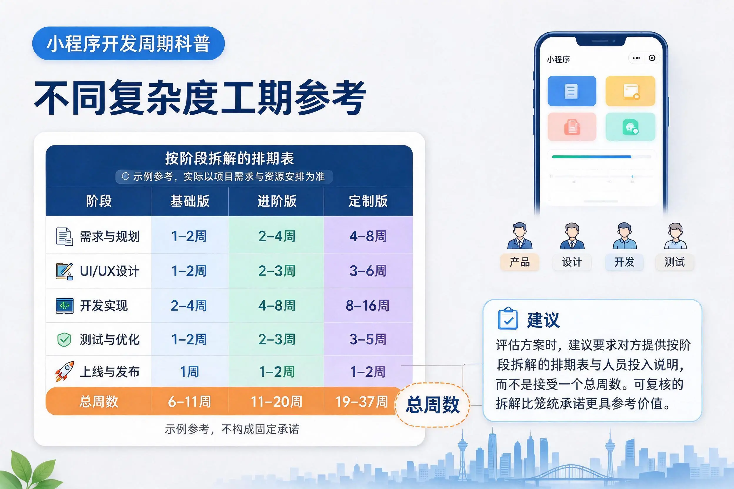 双鸭山小程序开发周期科普:不同复杂度工期参考