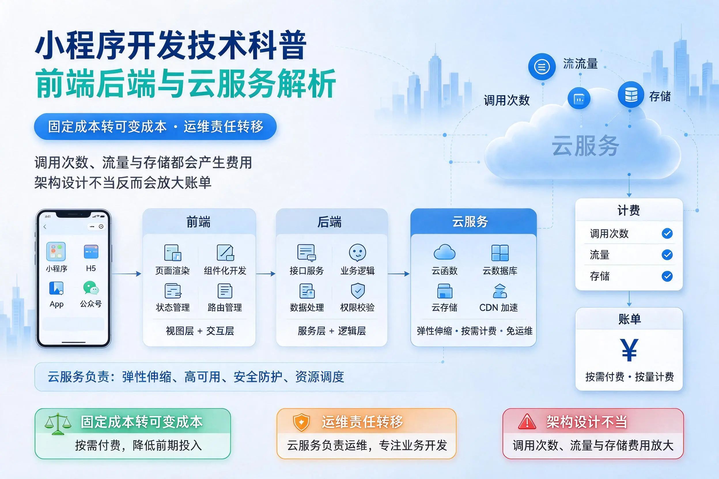 双鸭山小程序开发技术科普:前端后端与云服务解析