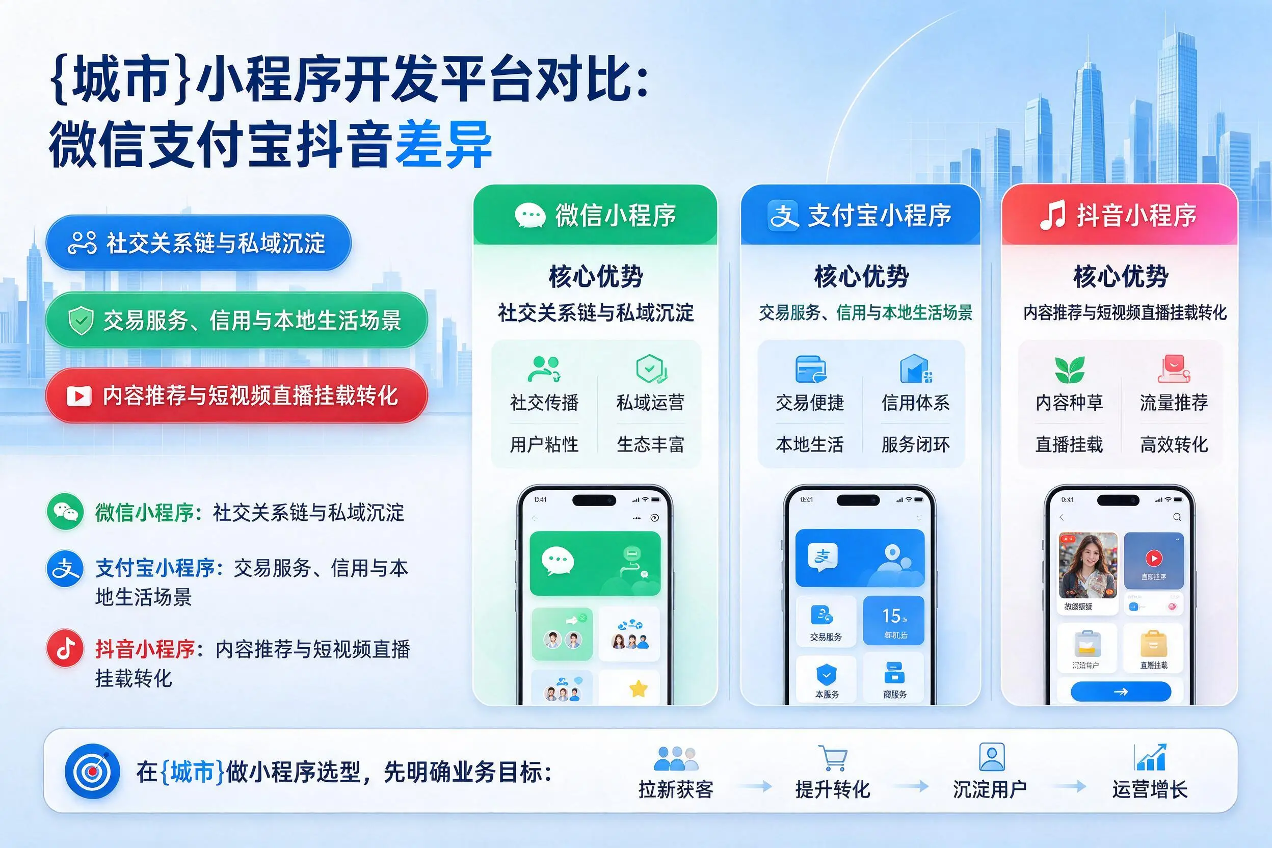 双鸭山小程序开发平台对比:微信支付宝抖音差异
