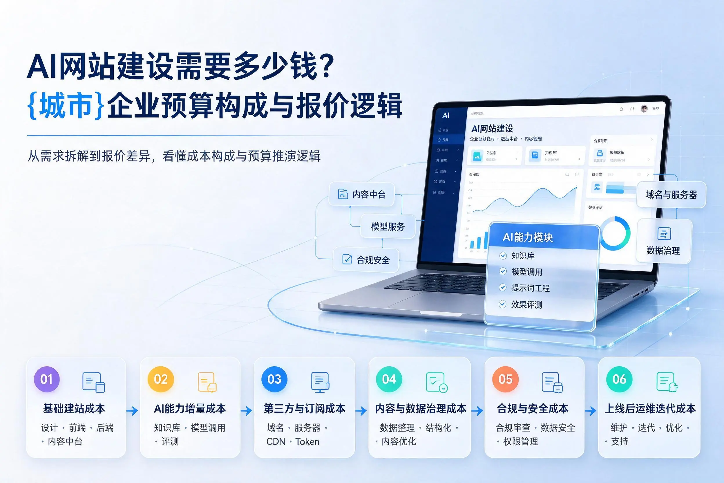 AI网站建设需要多少钱？双鸭山企业预算构成与报价逻辑