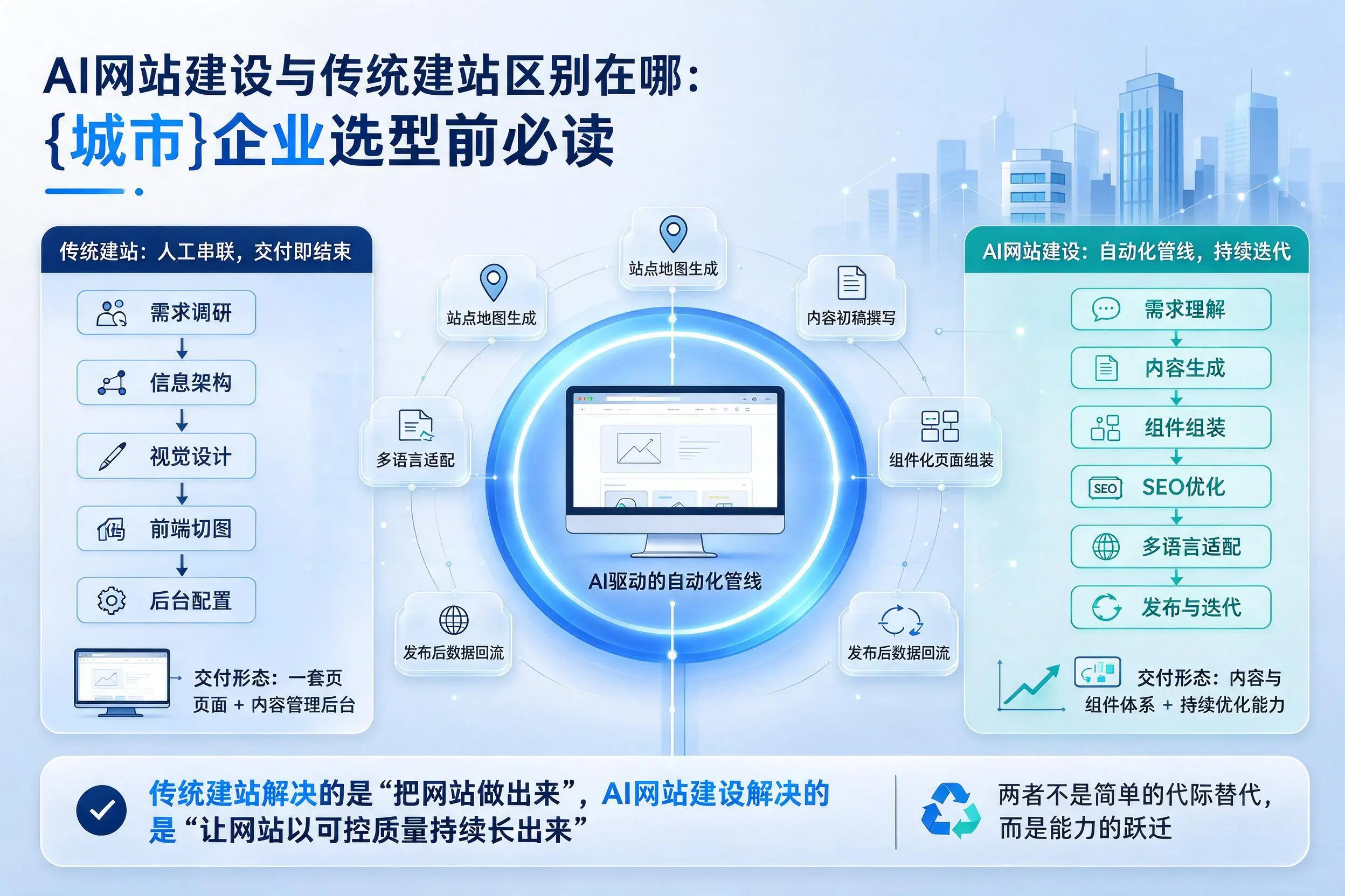 AI网站建设与传统建站区别在哪：双鸭山企业选型前必读