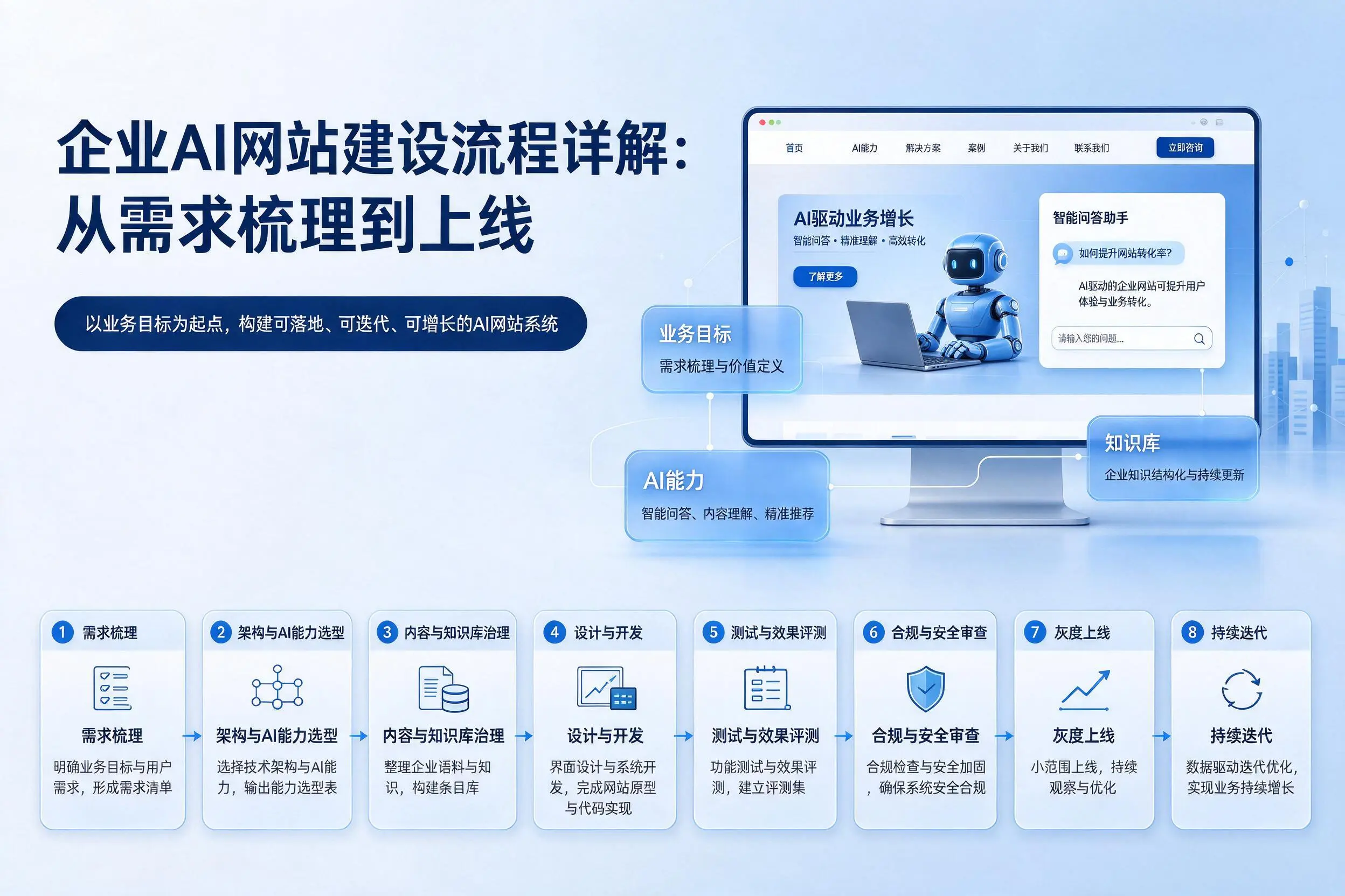 双鸭山企业AI网站建设流程详解：从需求梳理到上线