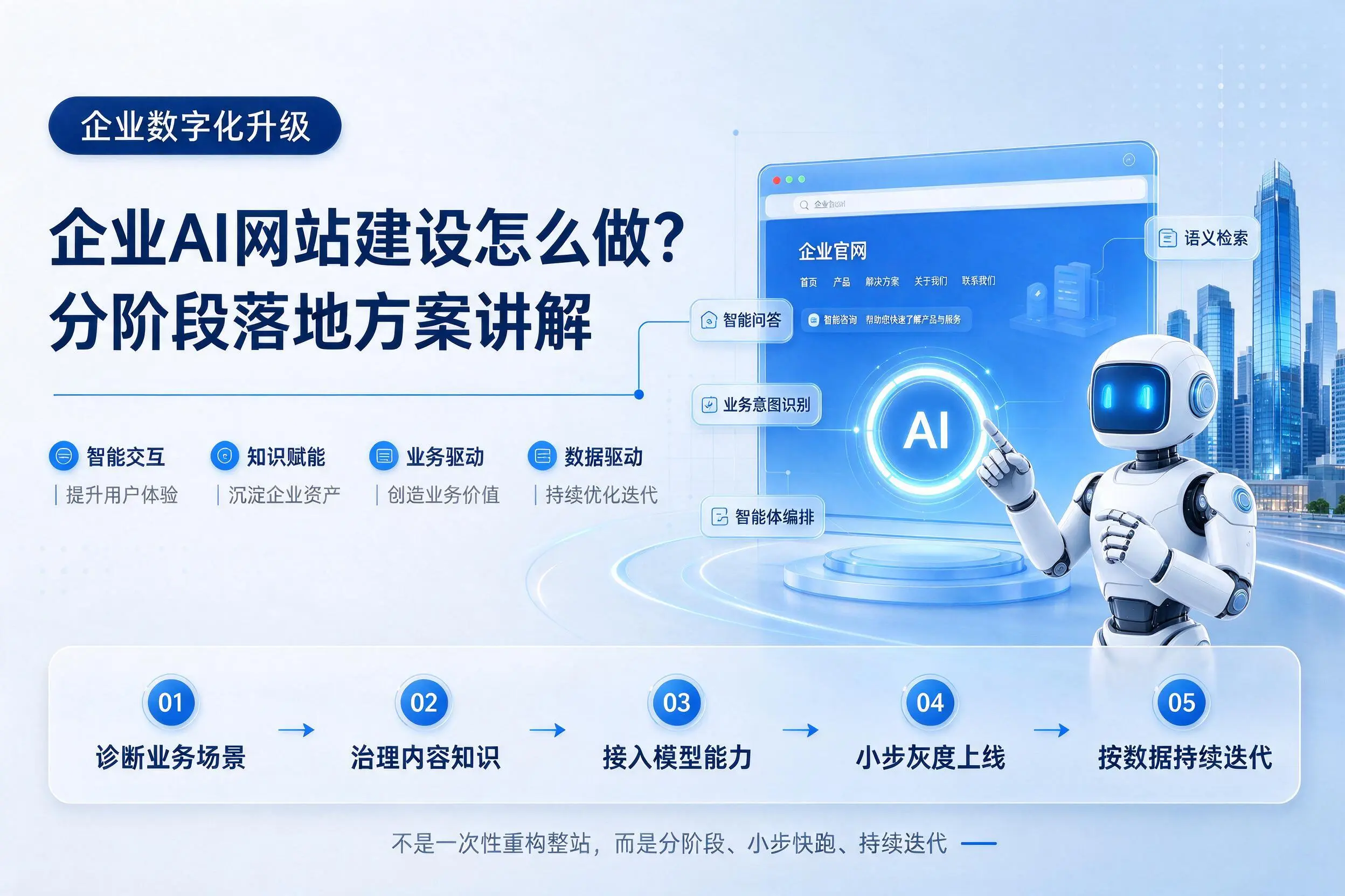 双鸭山企业AI网站建设怎么做？分阶段落地方案讲解