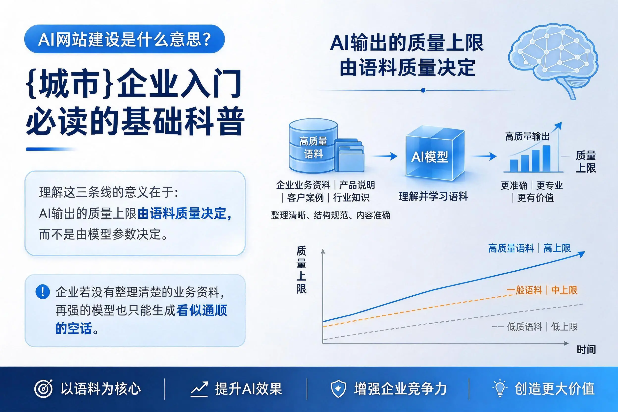 AI网站建设是什么意思?双鸭山企业入门必读的基础科普