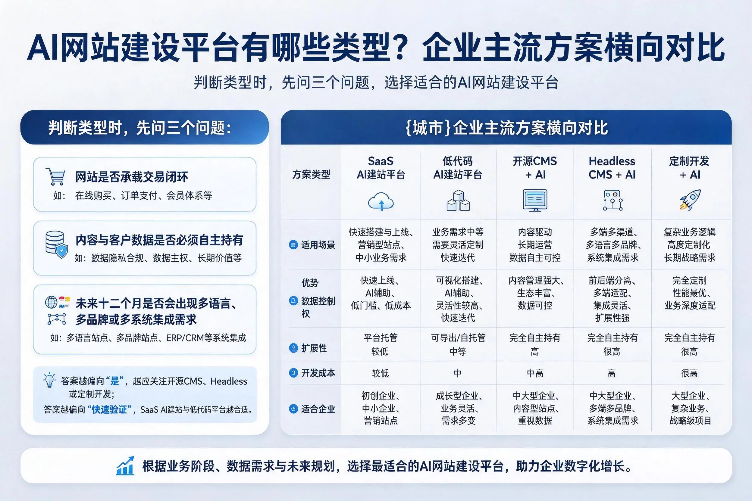 AI网站建设平台有哪些类型?双鸭山企业主流方案横向对比