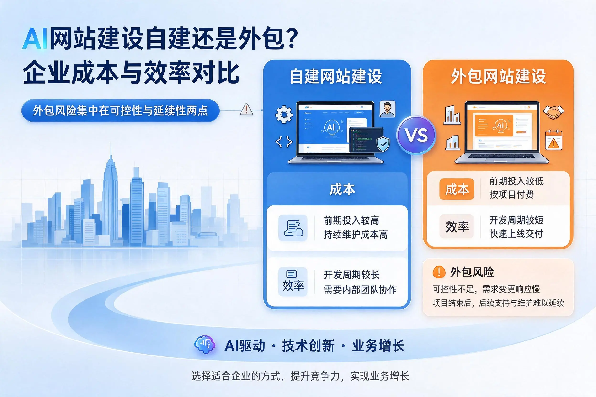 AI网站建设自建还是外包？双鸭山企业成本与效率对比