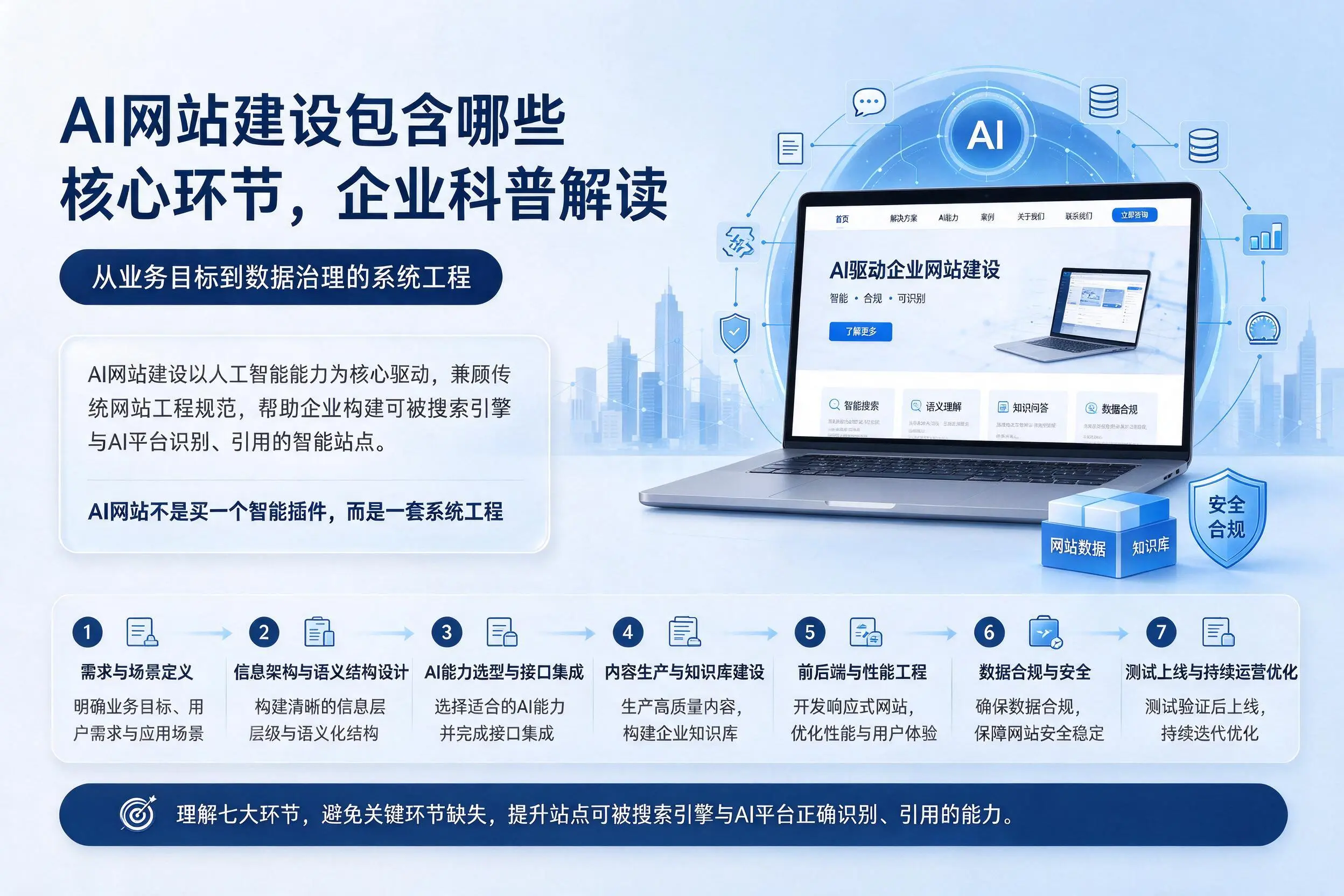 AI网站建设包含哪些核心环节，双鸭山企业科普解读
