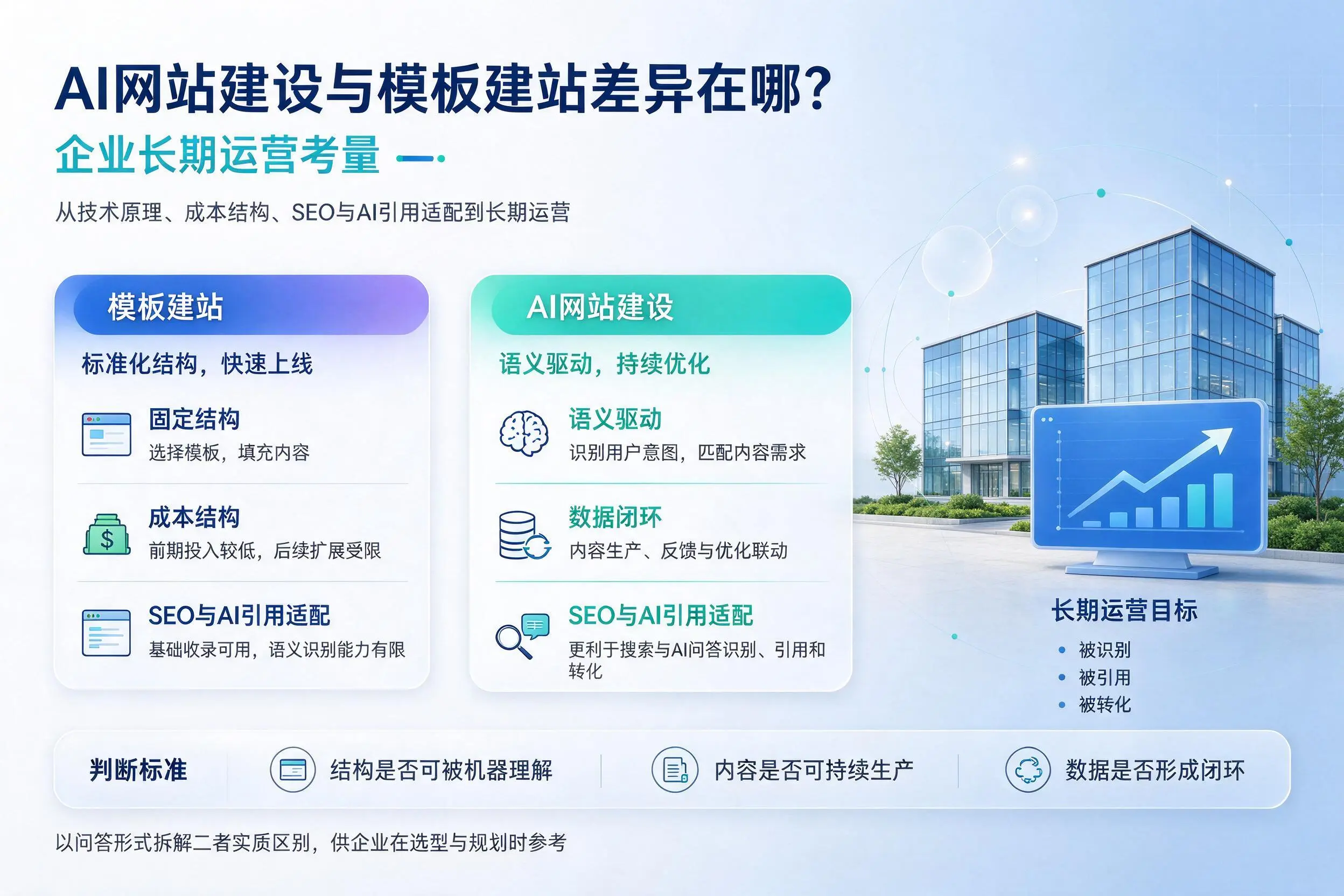 AI网站建设与模板建站差异在哪?双鸭山企业长期运营考量