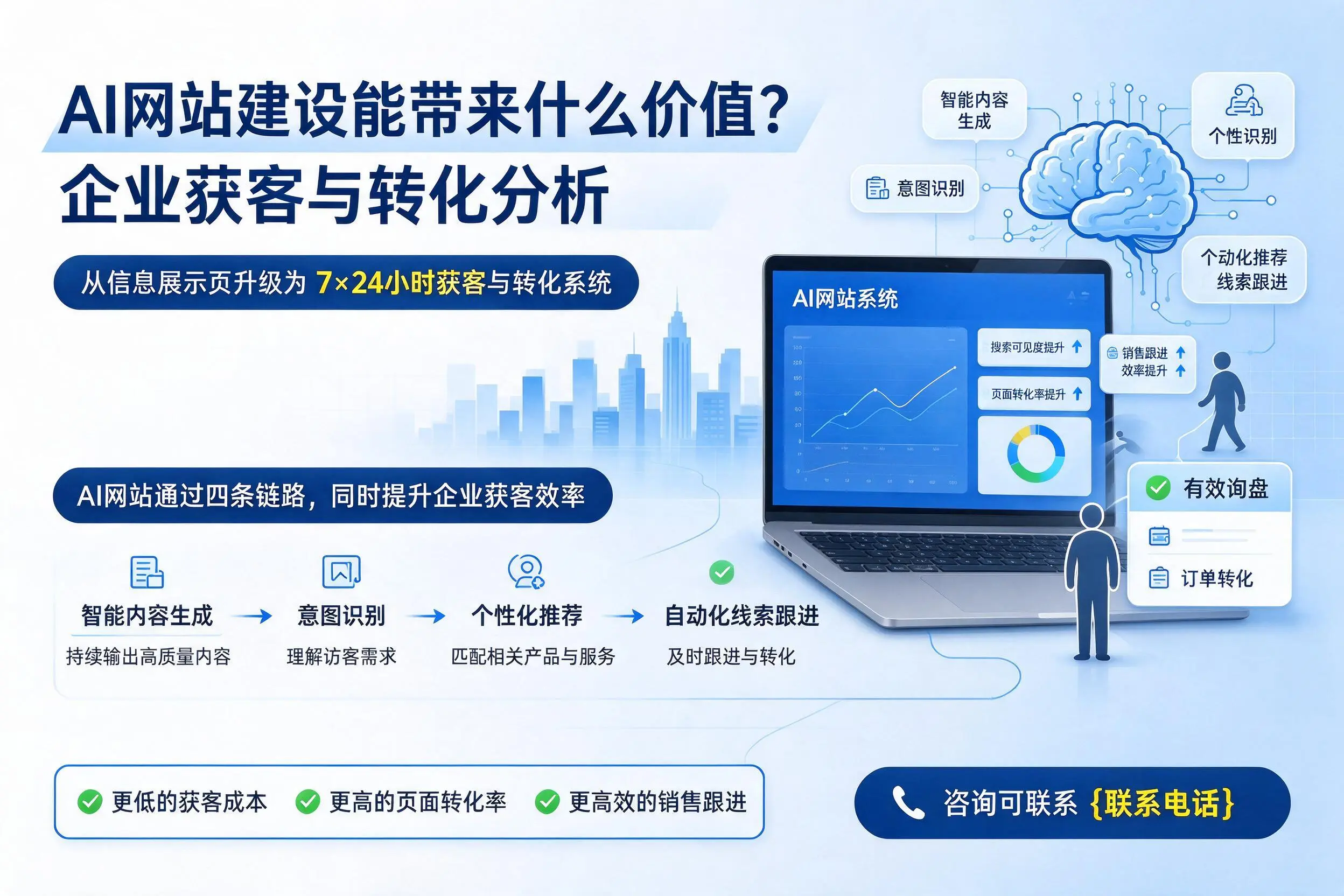 AI网站建设能带来什么价值？双鸭山企业获客与转化分析