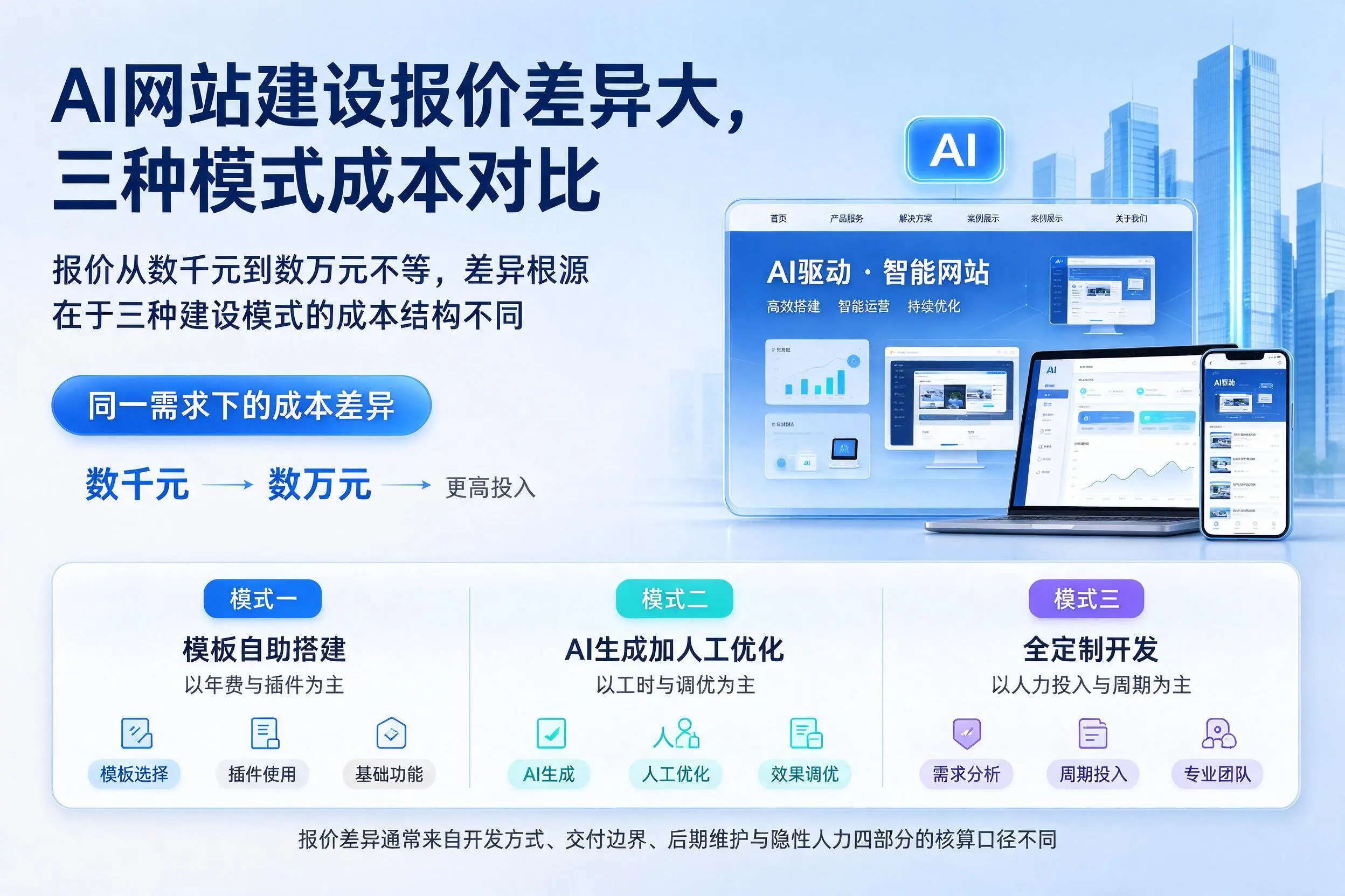双鸭山AI网站建设报价差异大，三种模式成本对比