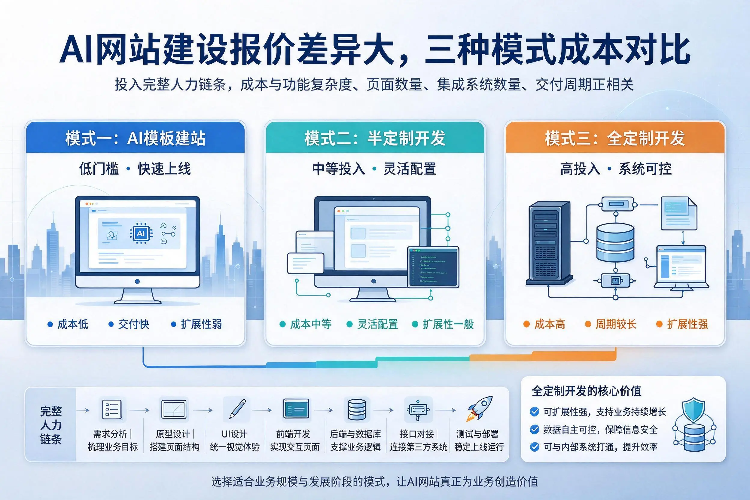 双鸭山AI网站建设报价差异大，三种模式成本对比