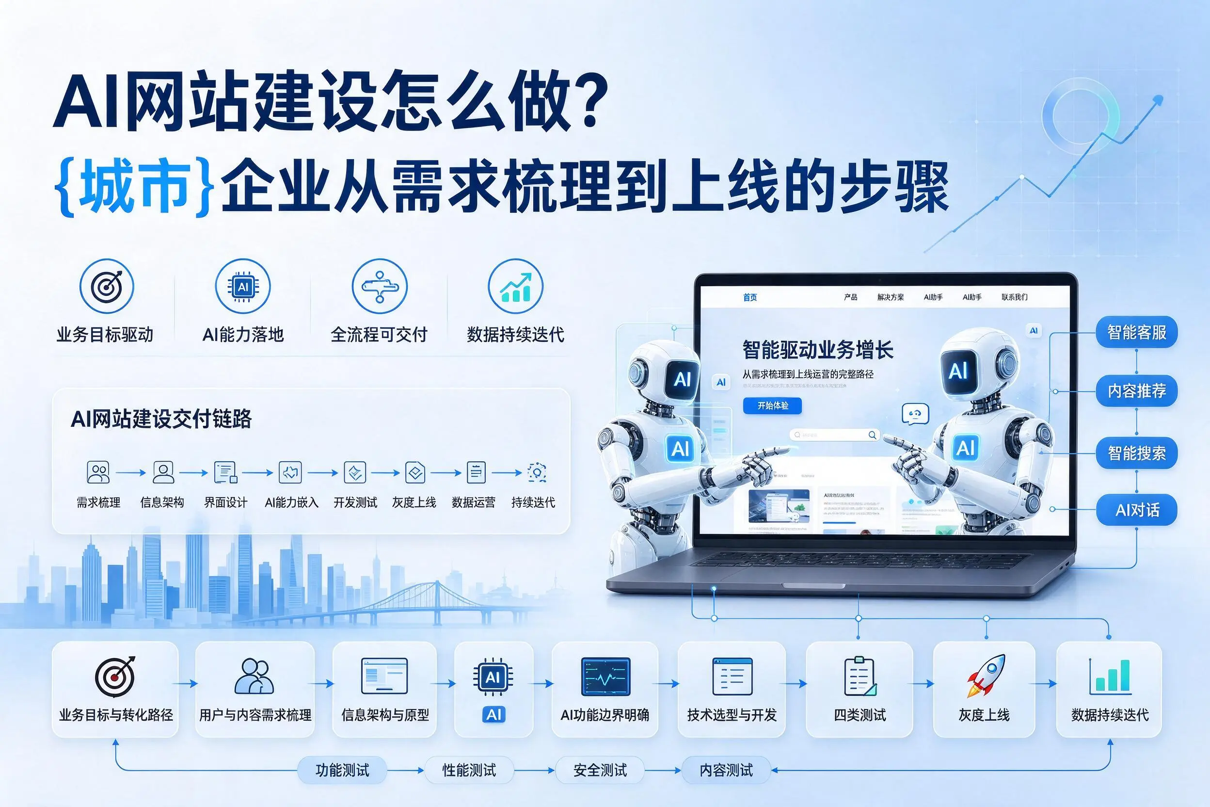 AI网站建设怎么做？双鸭山企业从需求梳理到上线的步骤
