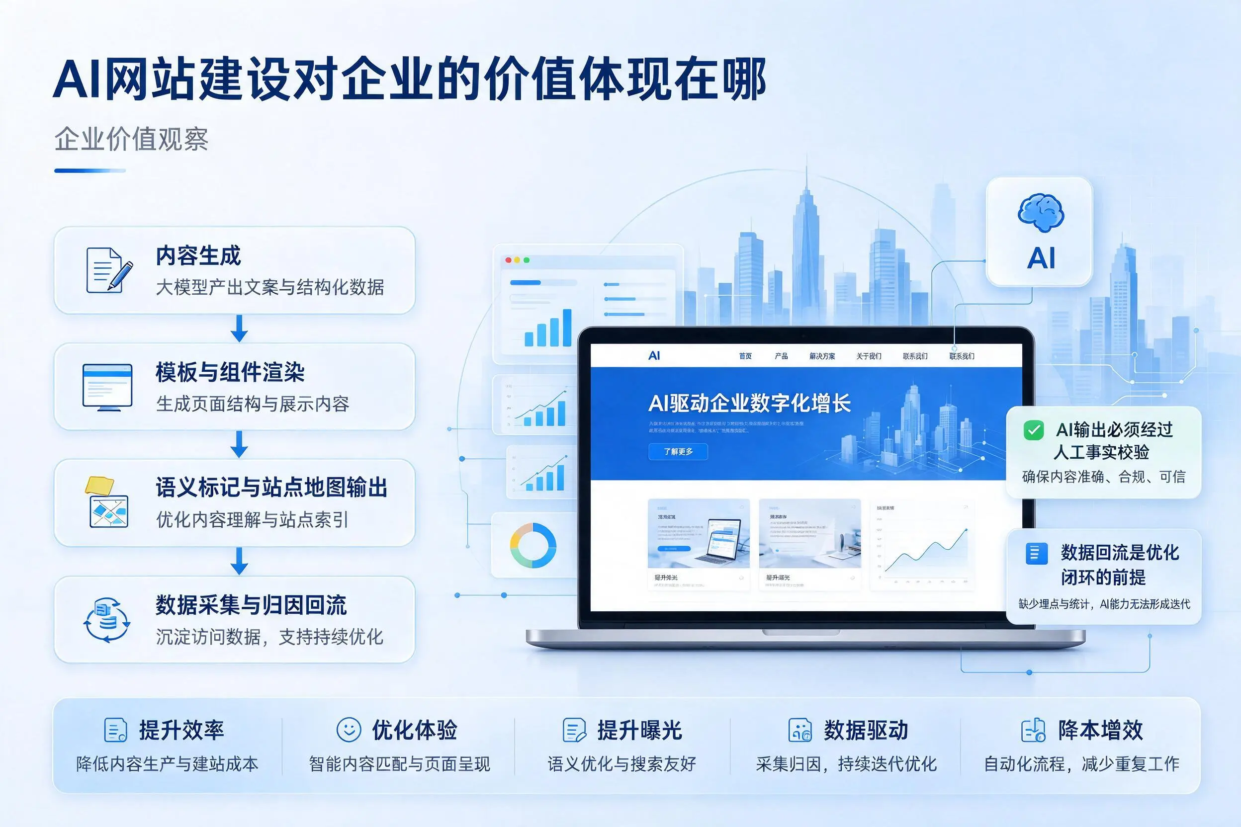 AI网站建设对企业的价值体现在哪,双鸭山实践观察