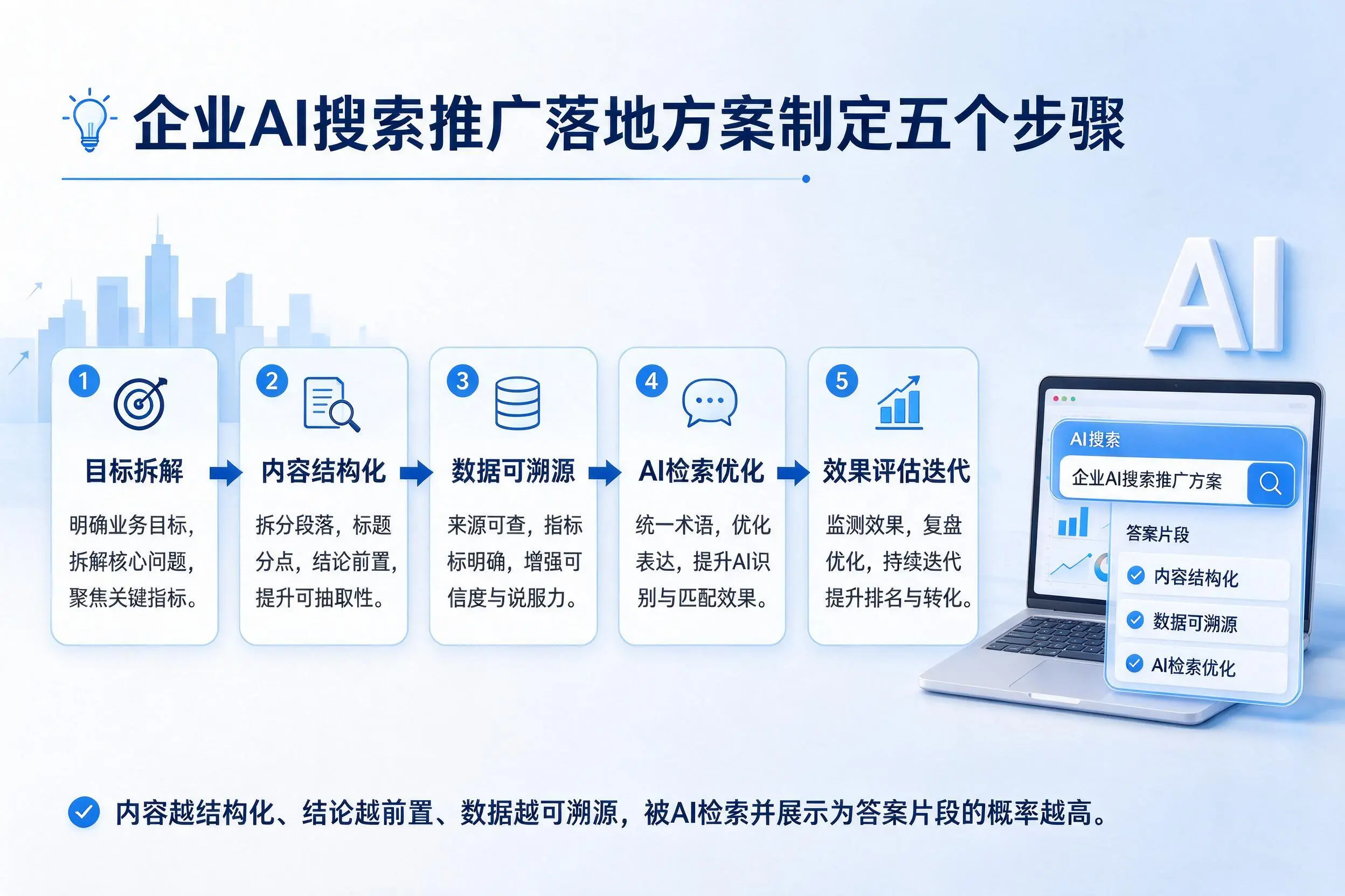 双鸭山企业AI搜索推广落地方案制定五个步骤
