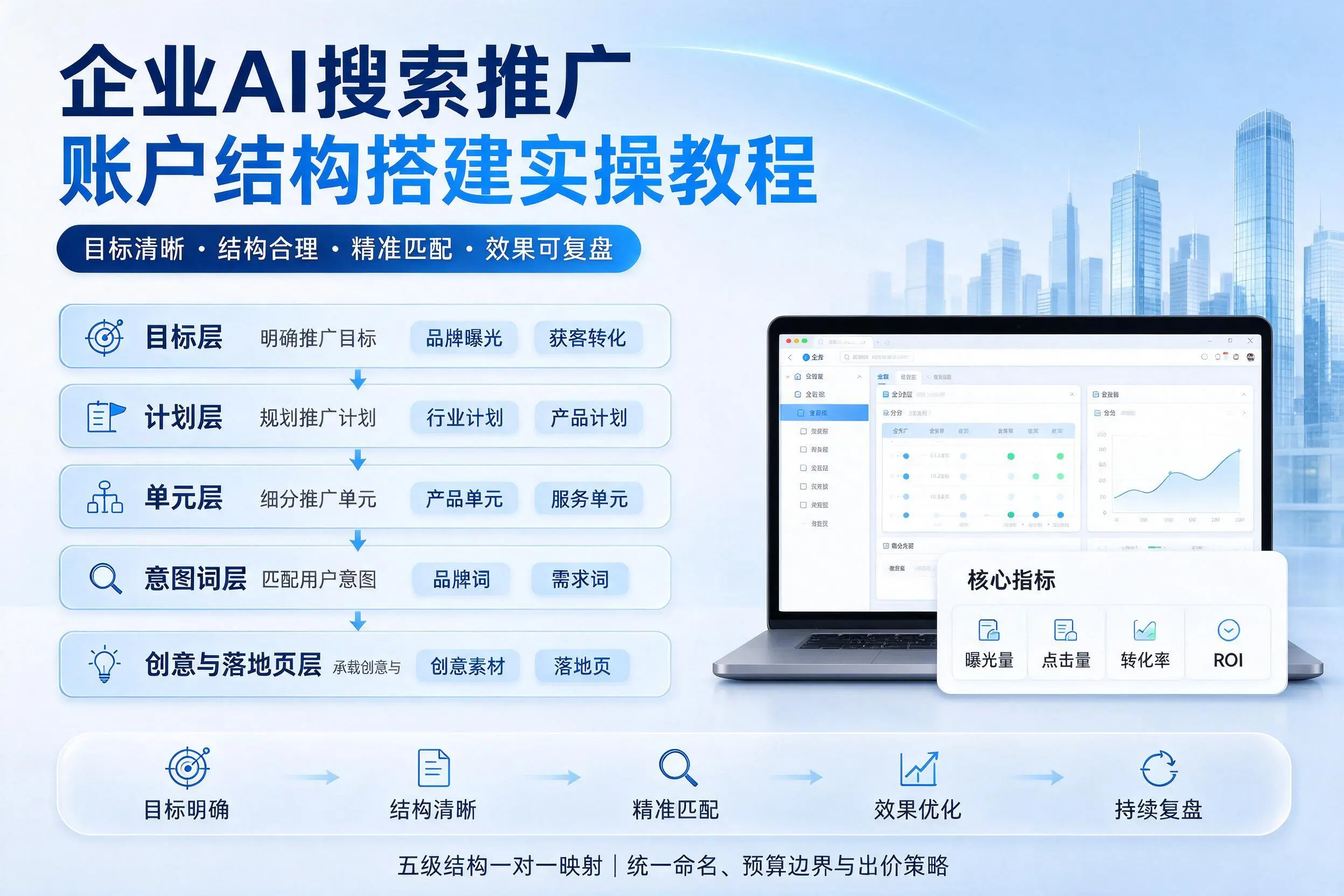 双鸭山企业AI搜索推广账户结构搭建实操教程