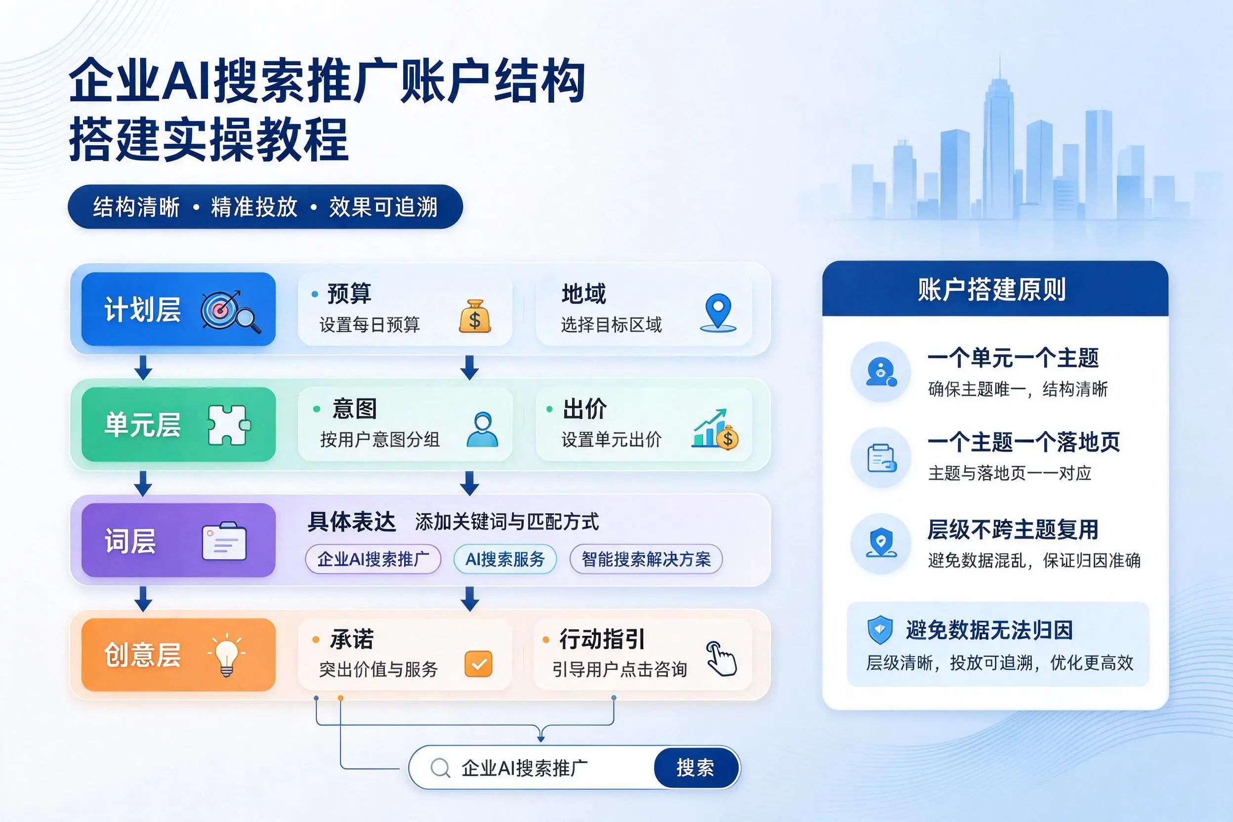 双鸭山企业AI搜索推广账户结构搭建实操教程
